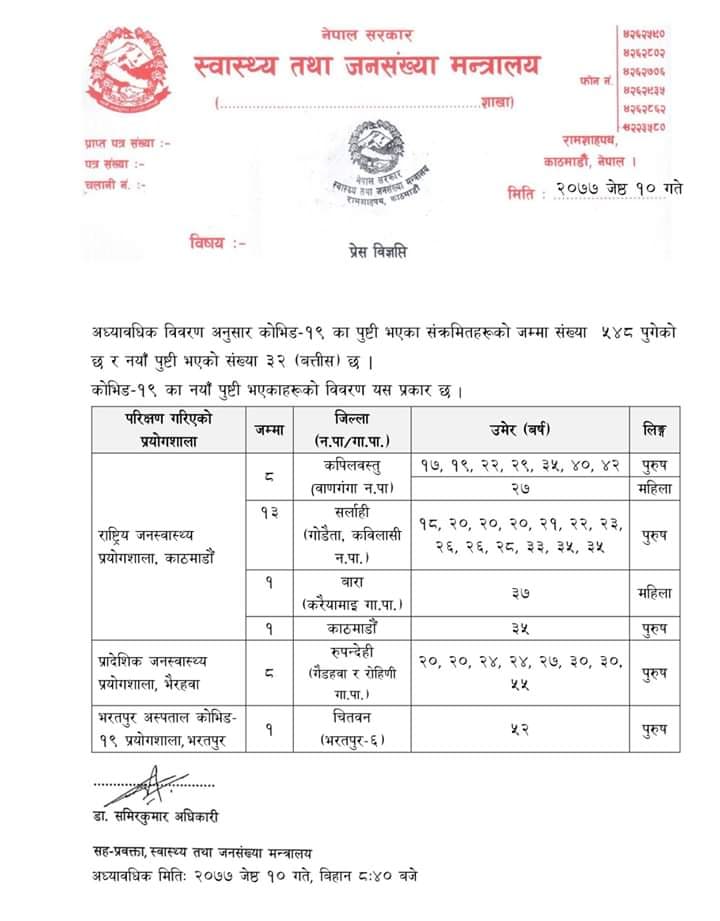 कोरोना संक्रमितको संख्या ५४८