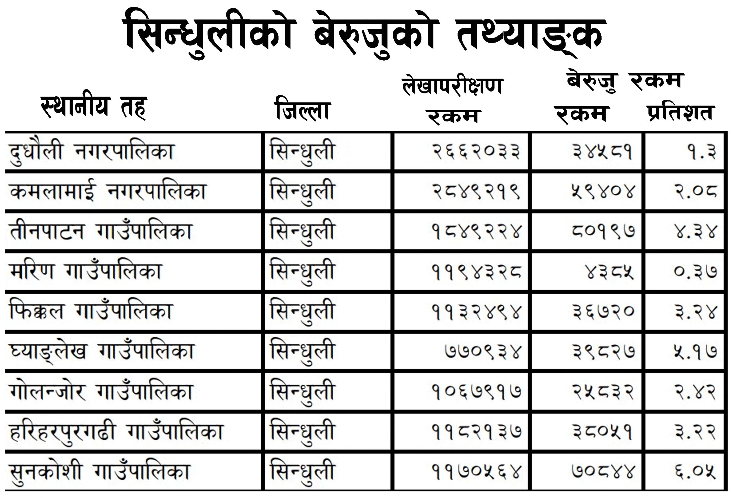 बेरुजु रकम कम हुनेमा मरिण गाउँपालिका बागमती प्रदेशको नै पहिलो स्थानीय तह