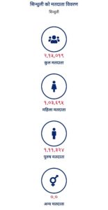 जिल्लामा कुल मतदाताको संख्या २ लाख १५ हजार १९ पुग्यो