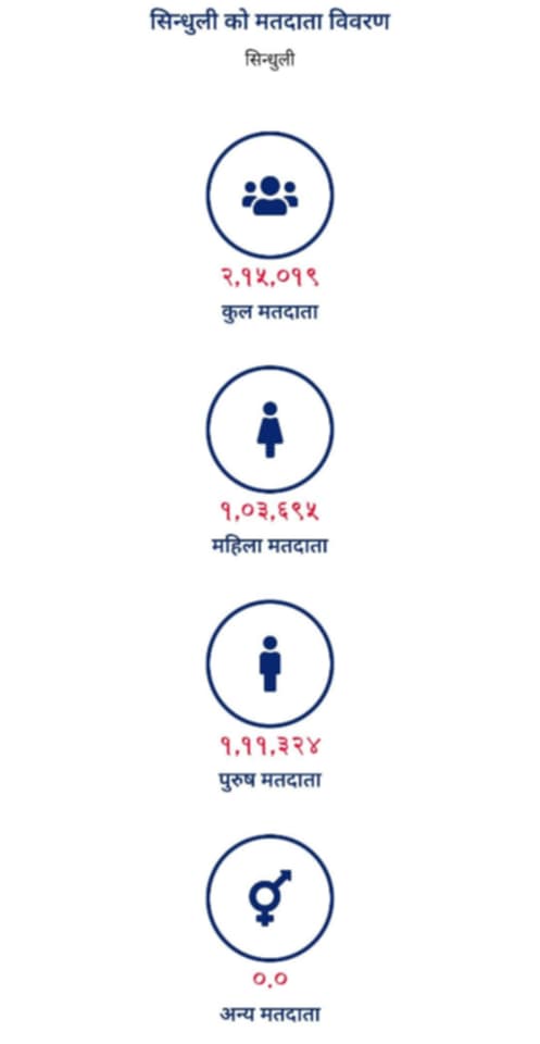 जिल्लामा कुल मतदाताको संख्या २ लाख १५ हजार १९ पुग्यो
